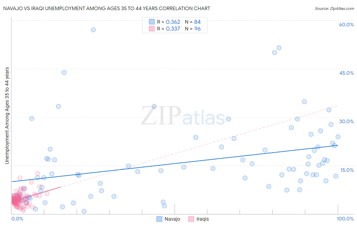 Navajo vs Iraqi Unemployment Among Ages 35 to 44 years