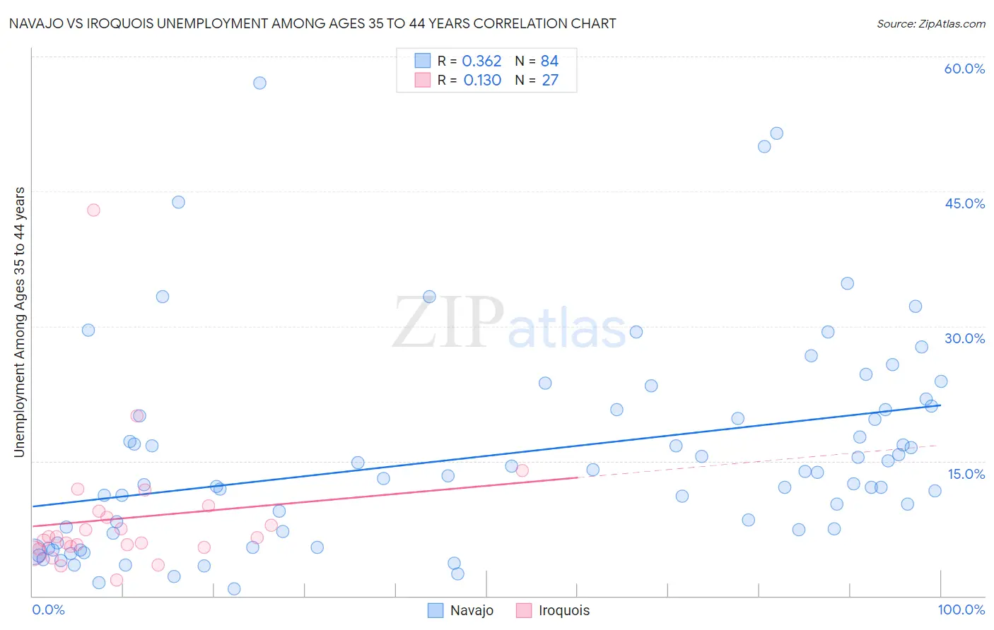 Navajo vs Iroquois Unemployment Among Ages 35 to 44 years