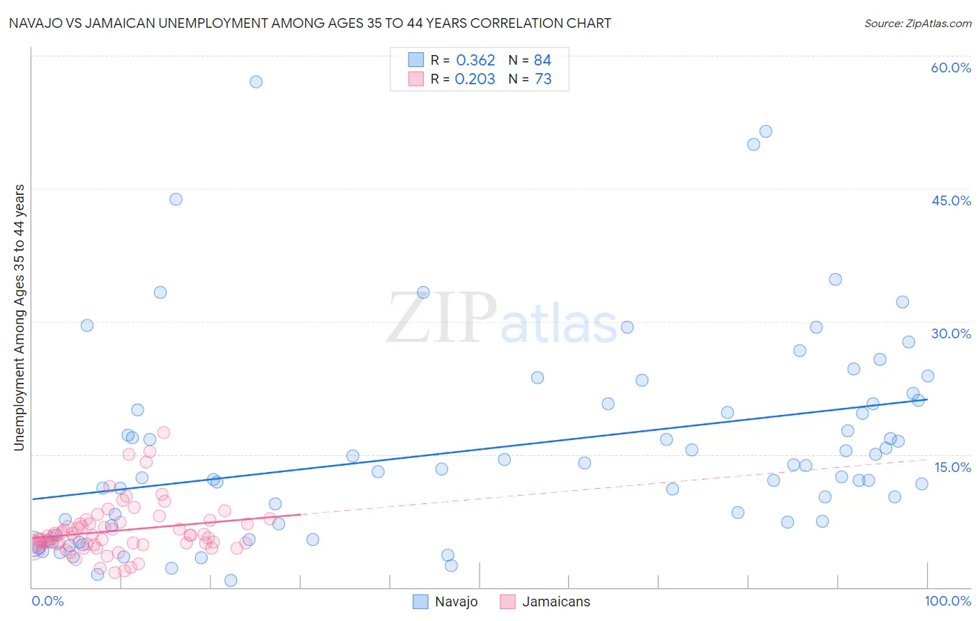 Navajo vs Jamaican Unemployment Among Ages 35 to 44 years