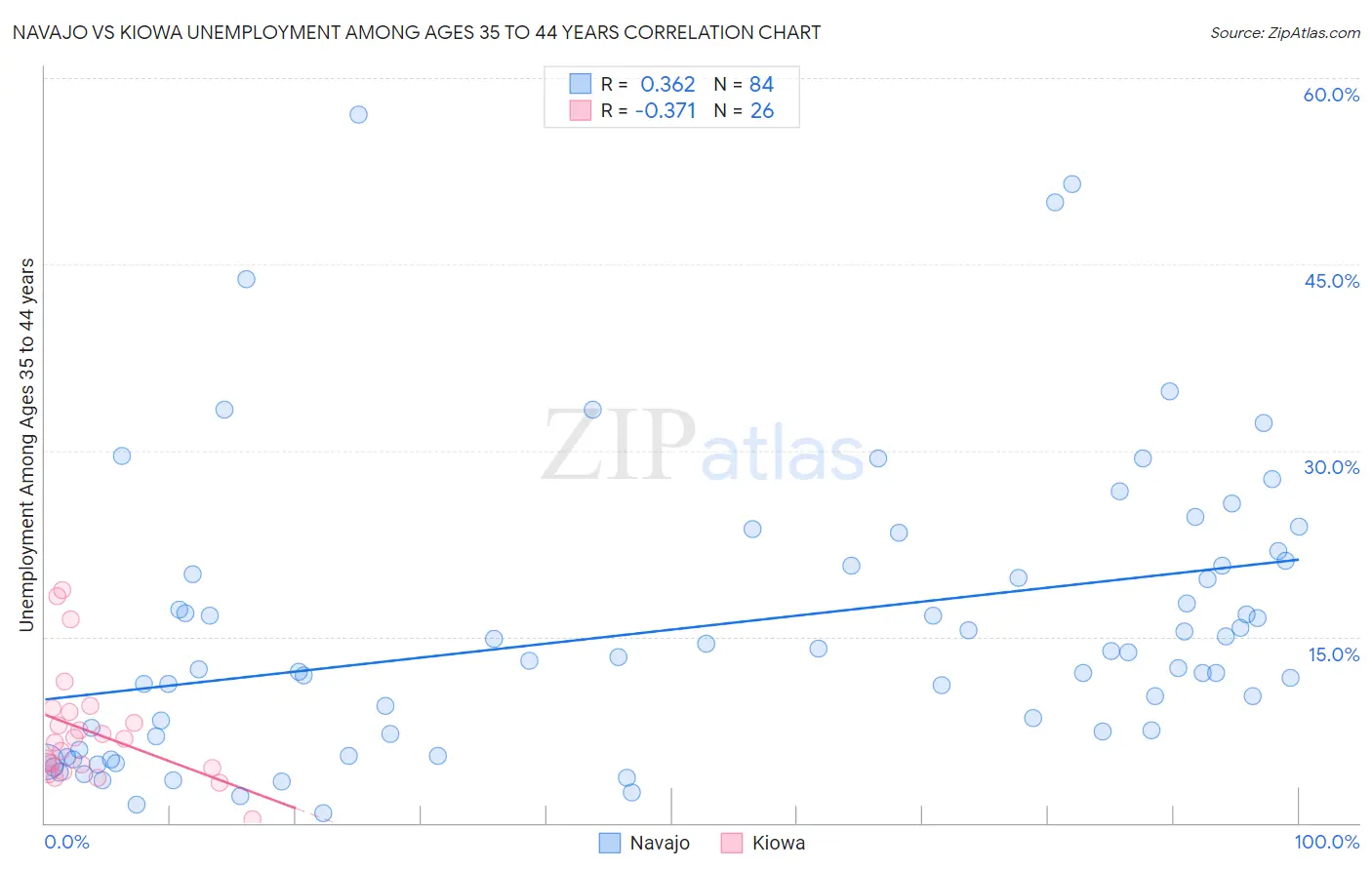 Navajo vs Kiowa Unemployment Among Ages 35 to 44 years