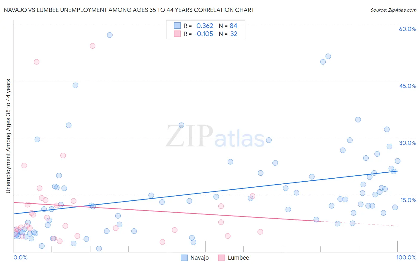 Navajo vs Lumbee Unemployment Among Ages 35 to 44 years