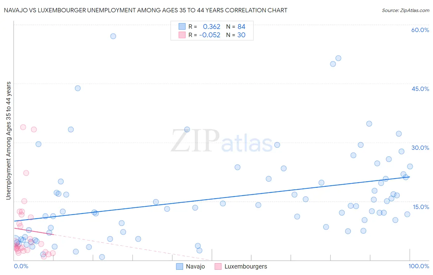 Navajo vs Luxembourger Unemployment Among Ages 35 to 44 years