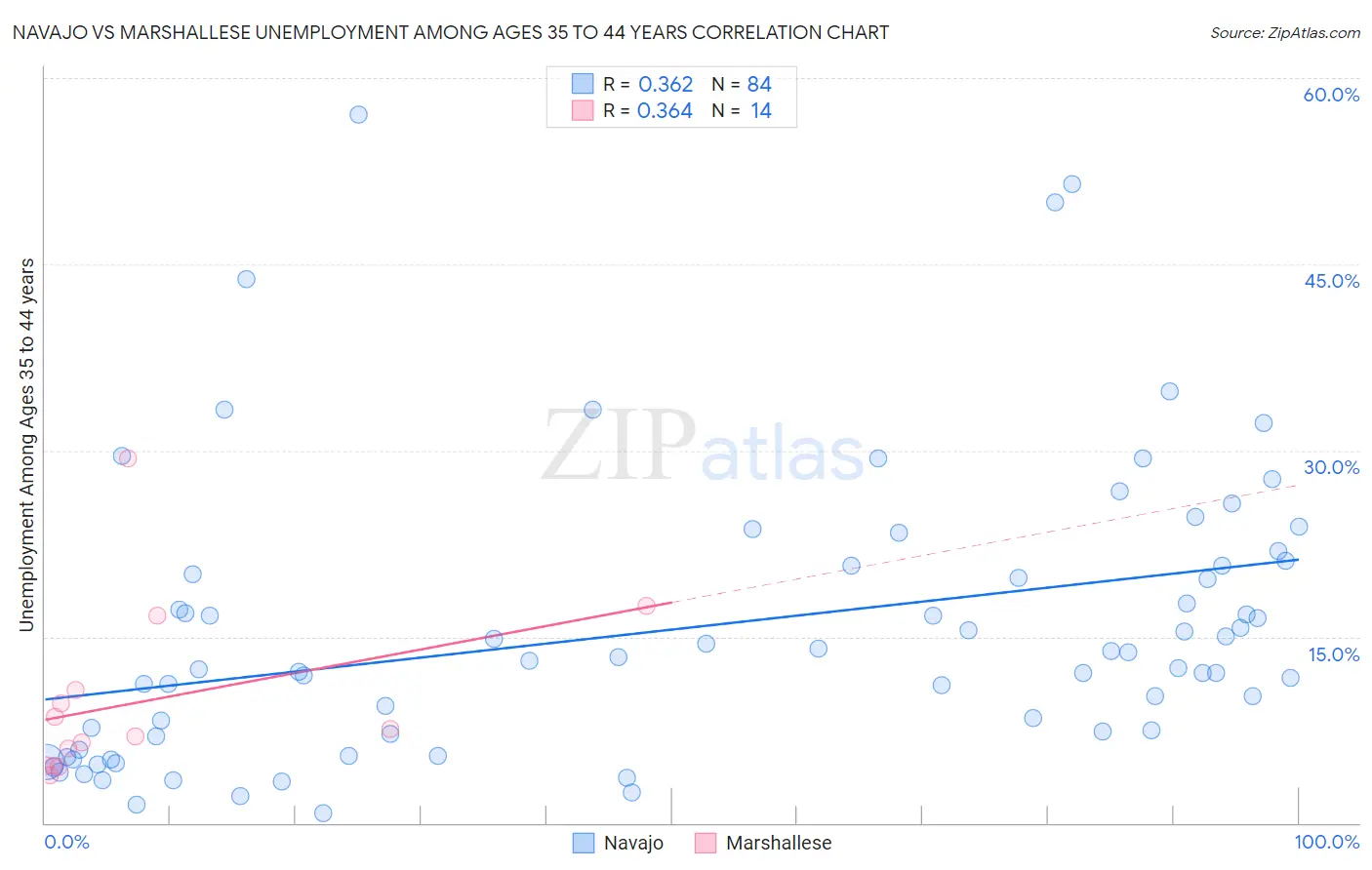 Navajo vs Marshallese Unemployment Among Ages 35 to 44 years