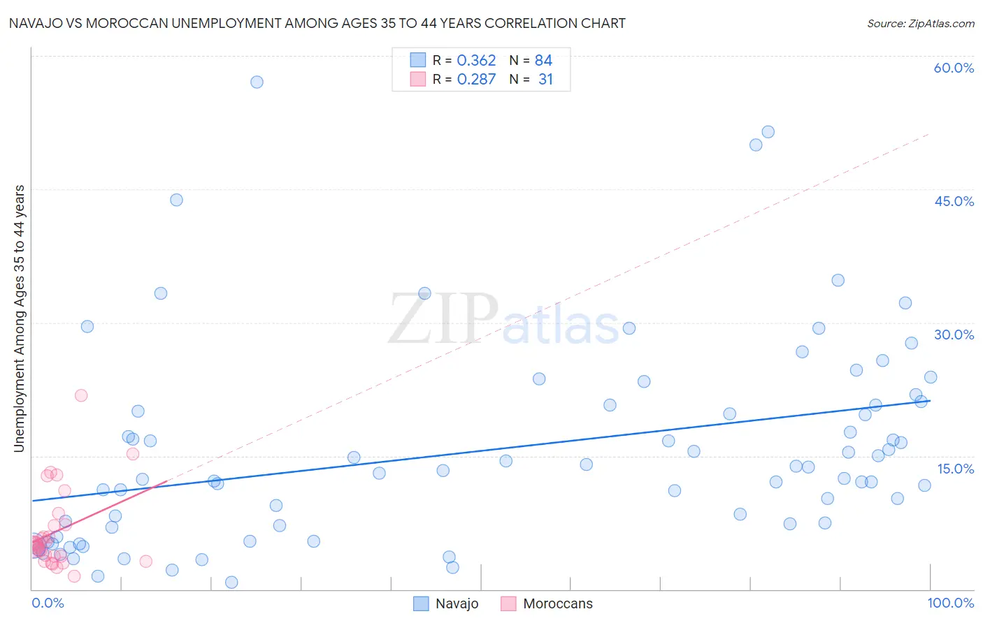 Navajo vs Moroccan Unemployment Among Ages 35 to 44 years