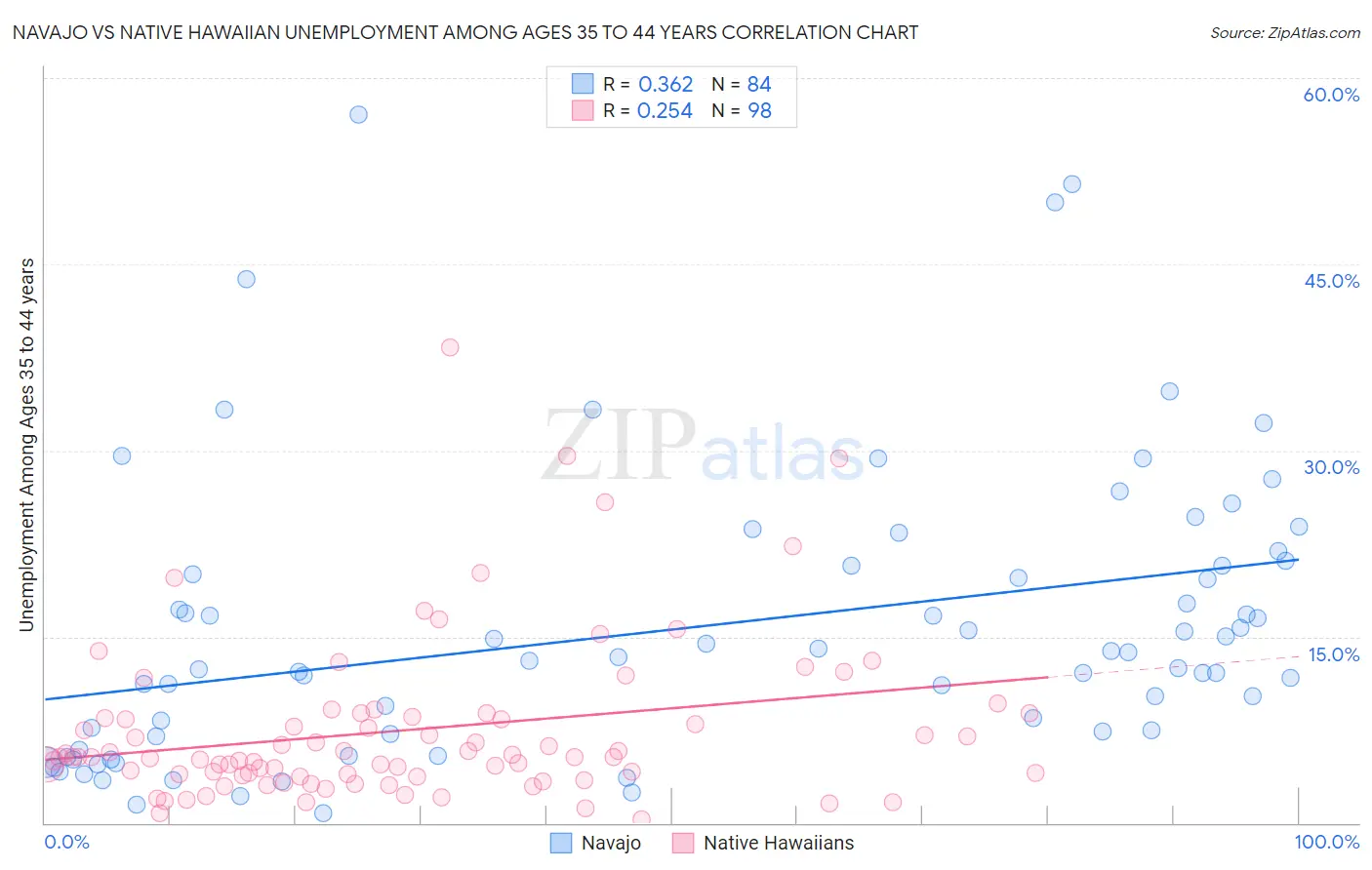 Navajo vs Native Hawaiian Unemployment Among Ages 35 to 44 years