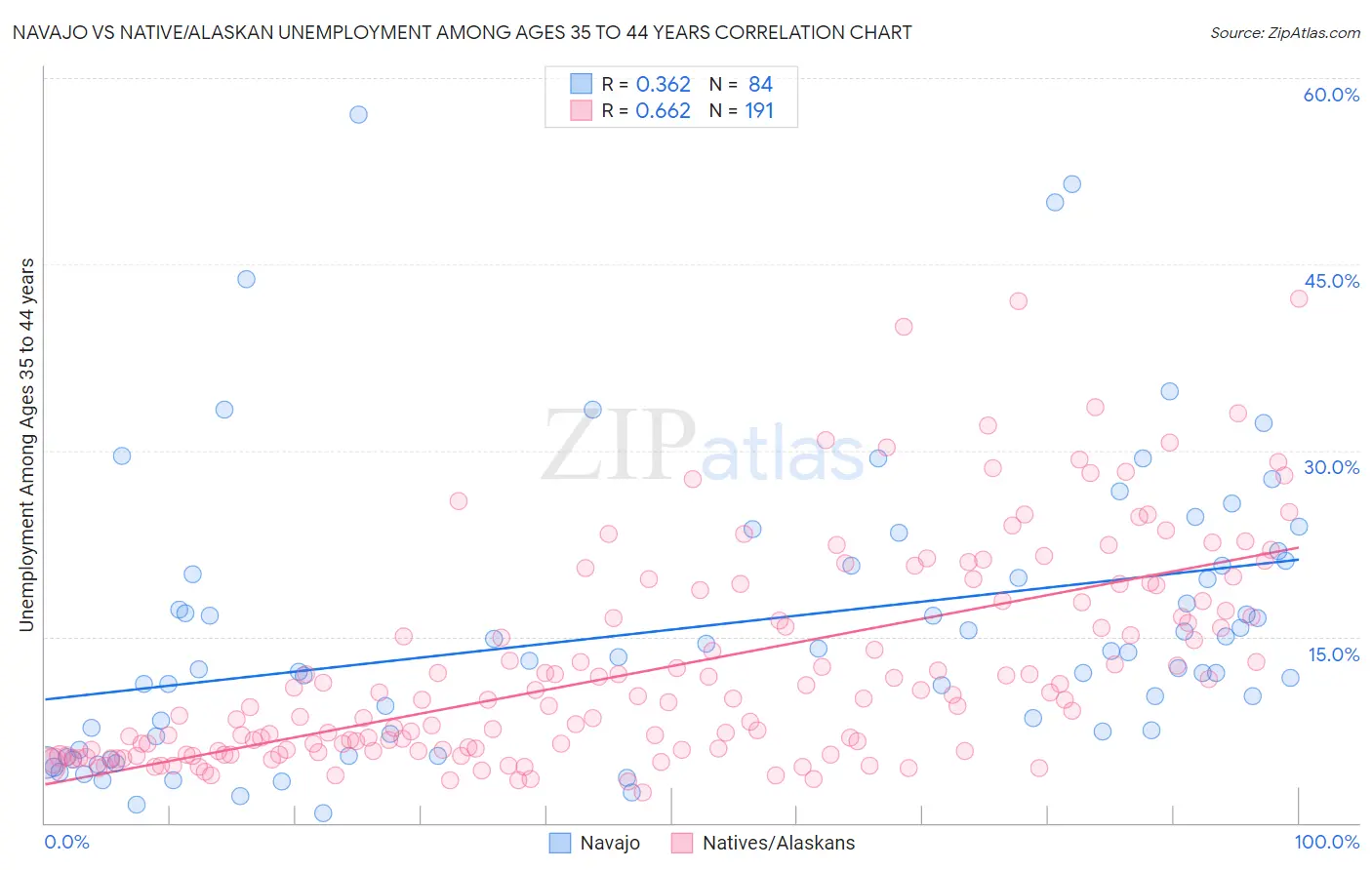 Navajo vs Native/Alaskan Unemployment Among Ages 35 to 44 years