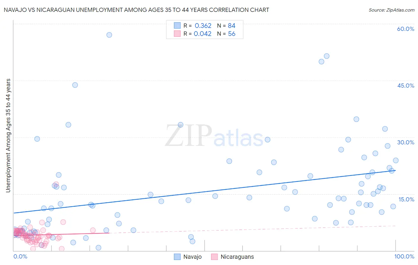 Navajo vs Nicaraguan Unemployment Among Ages 35 to 44 years