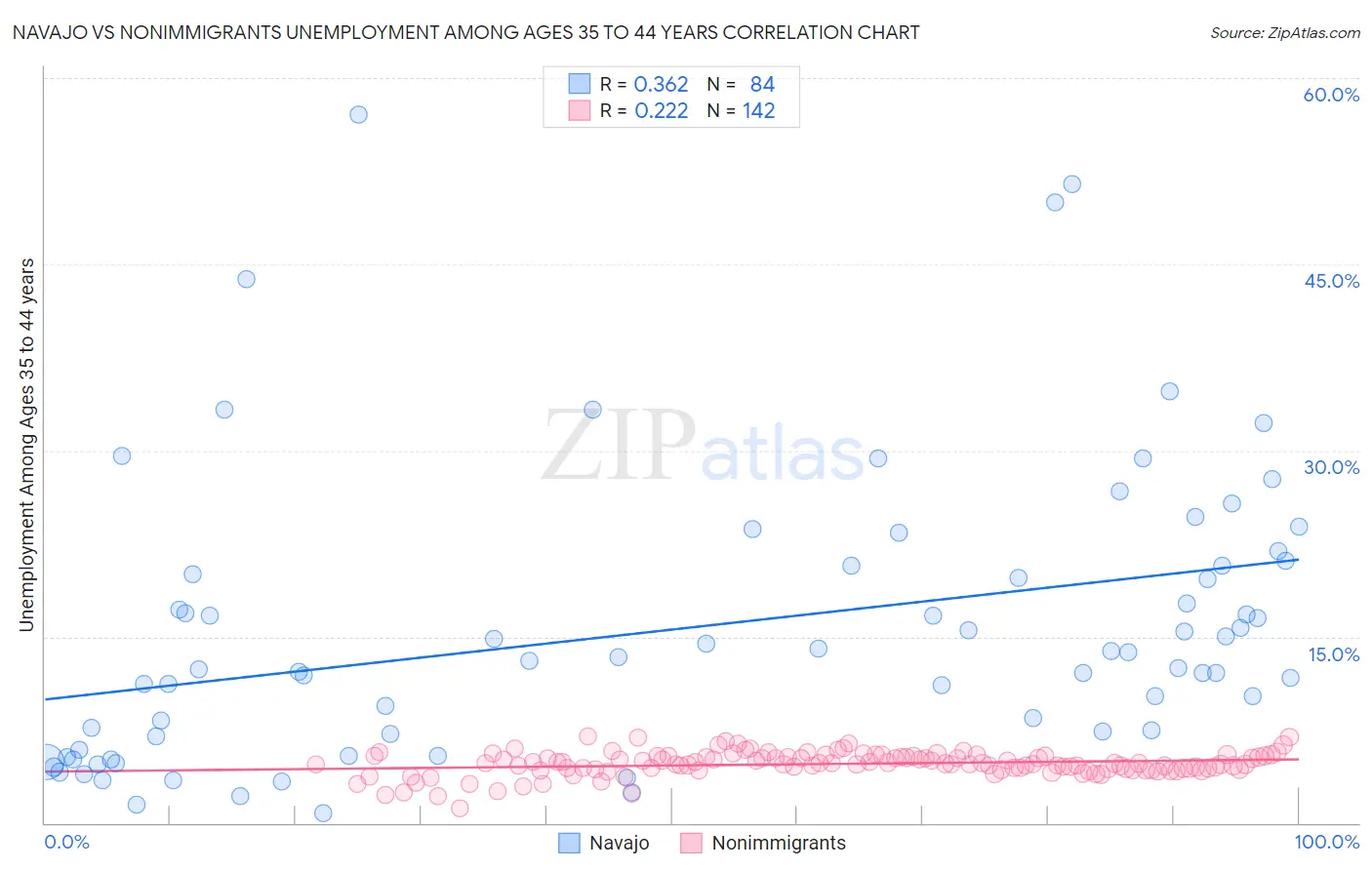 Navajo vs Nonimmigrants Unemployment Among Ages 35 to 44 years