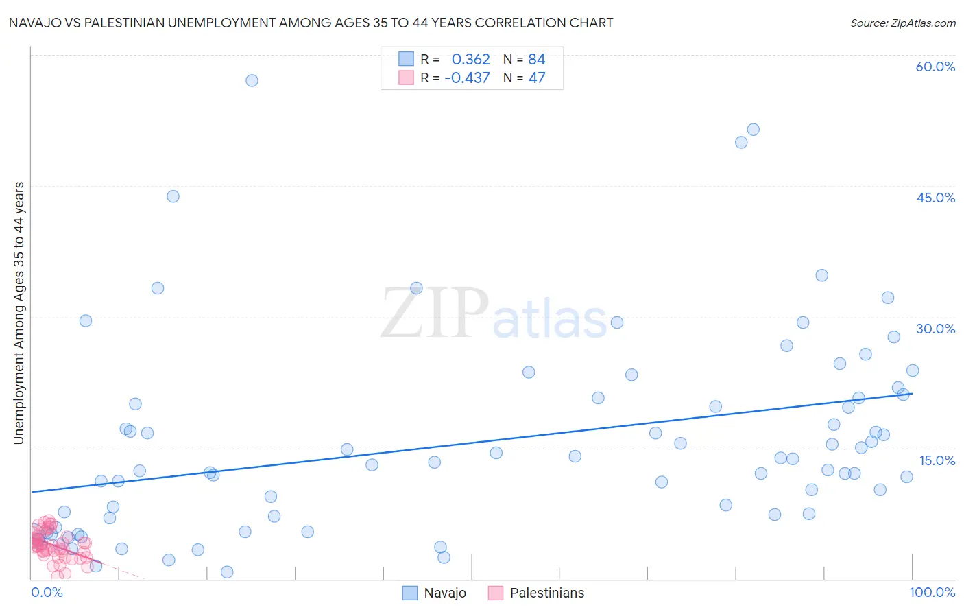 Navajo vs Palestinian Unemployment Among Ages 35 to 44 years