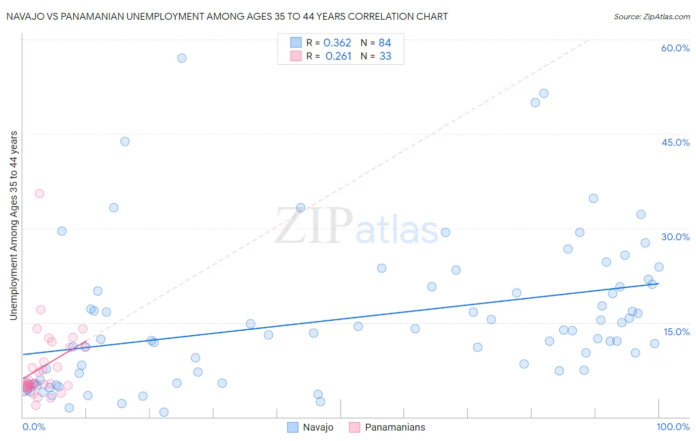 Navajo vs Panamanian Unemployment Among Ages 35 to 44 years