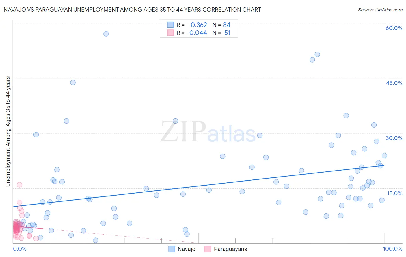 Navajo vs Paraguayan Unemployment Among Ages 35 to 44 years