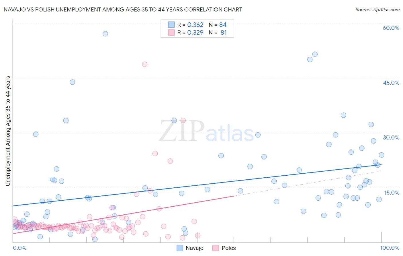 Navajo vs Polish Unemployment Among Ages 35 to 44 years