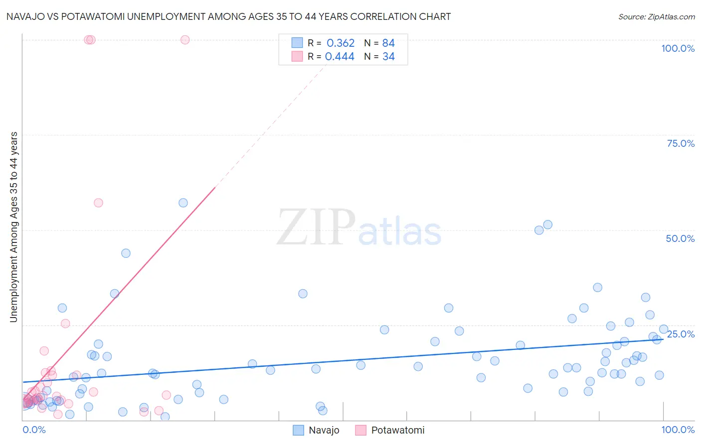 Navajo vs Potawatomi Unemployment Among Ages 35 to 44 years