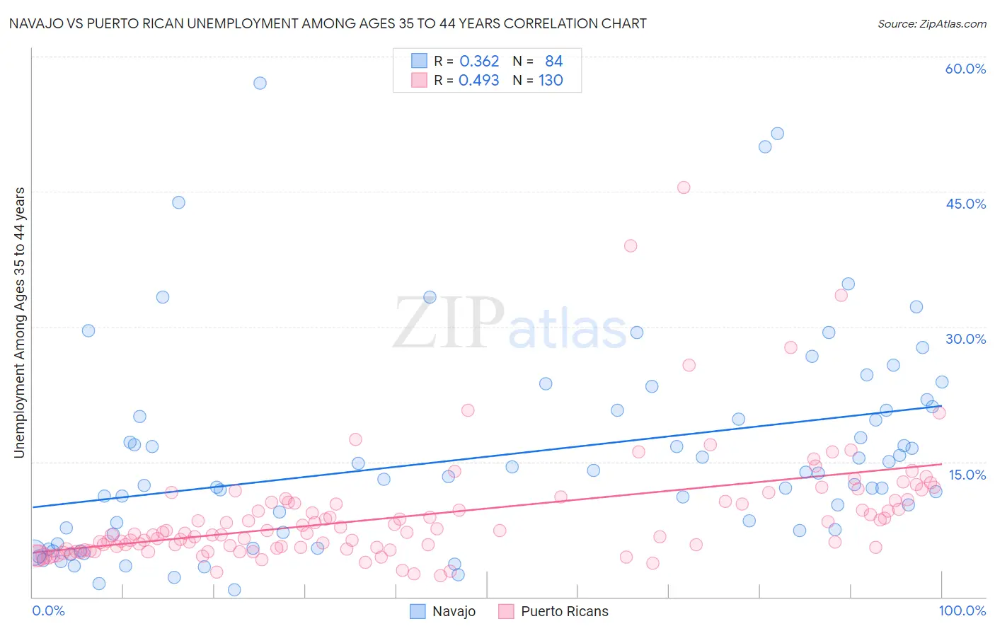 Navajo vs Puerto Rican Unemployment Among Ages 35 to 44 years