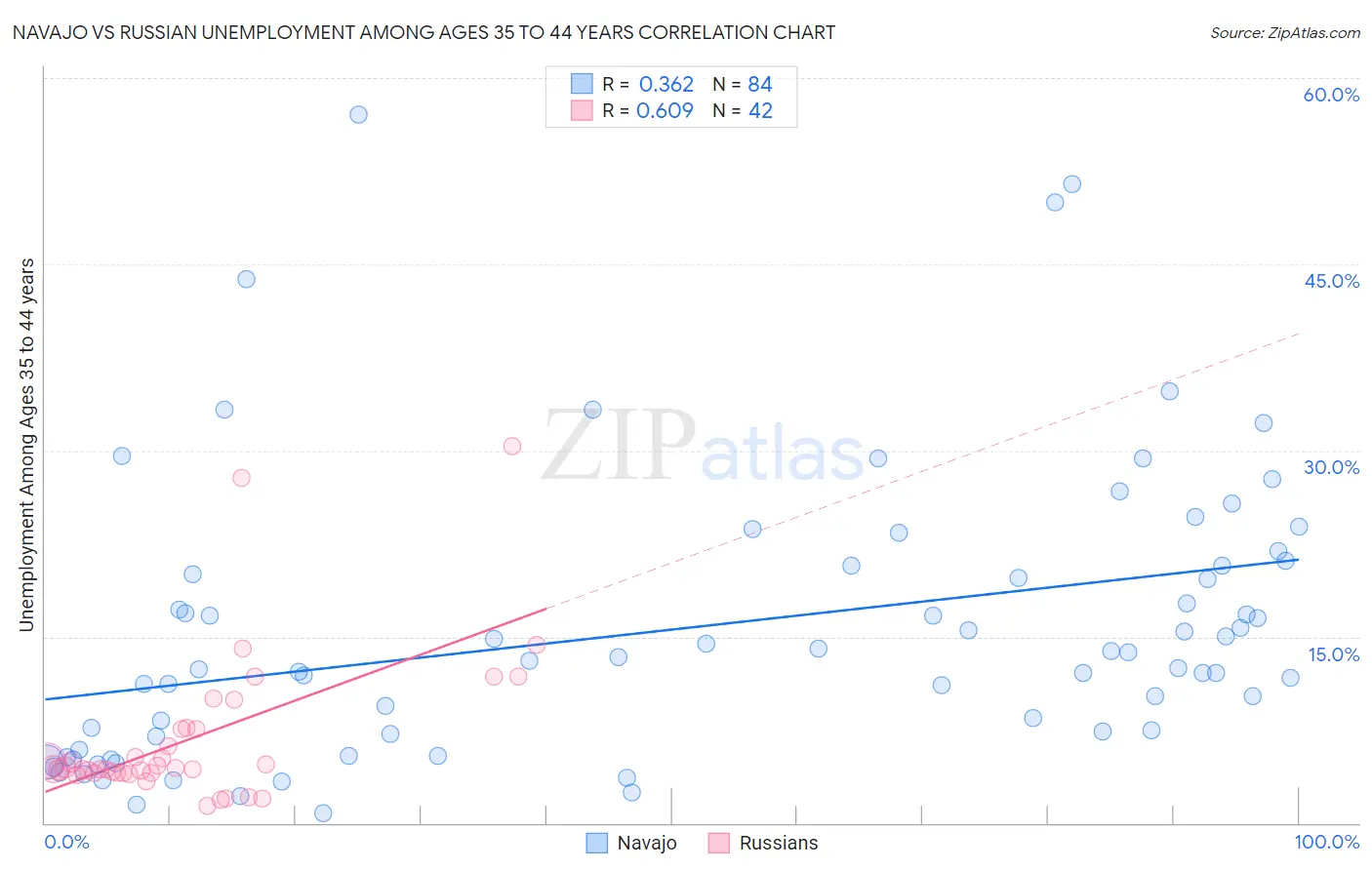 Navajo vs Russian Unemployment Among Ages 35 to 44 years