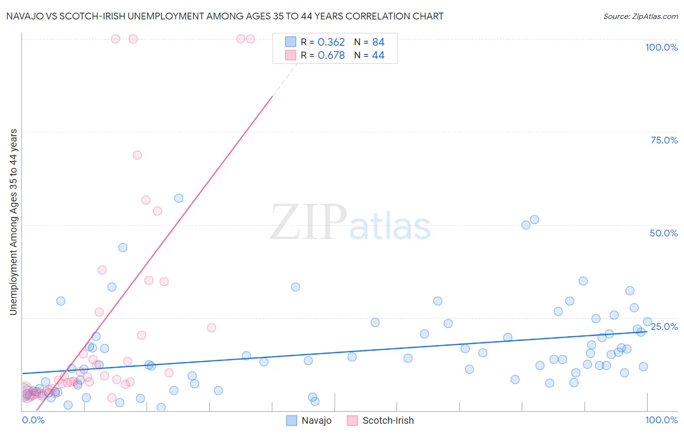 Navajo vs Scotch-Irish Unemployment Among Ages 35 to 44 years