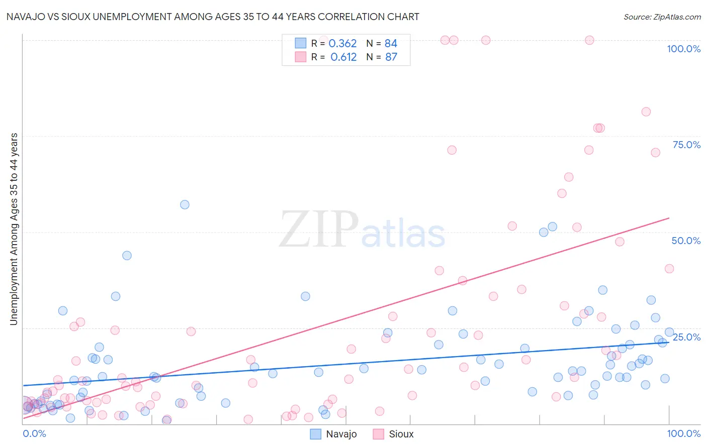 Navajo vs Sioux Unemployment Among Ages 35 to 44 years