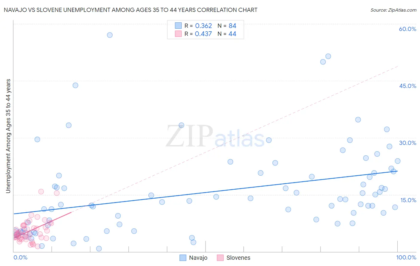 Navajo vs Slovene Unemployment Among Ages 35 to 44 years