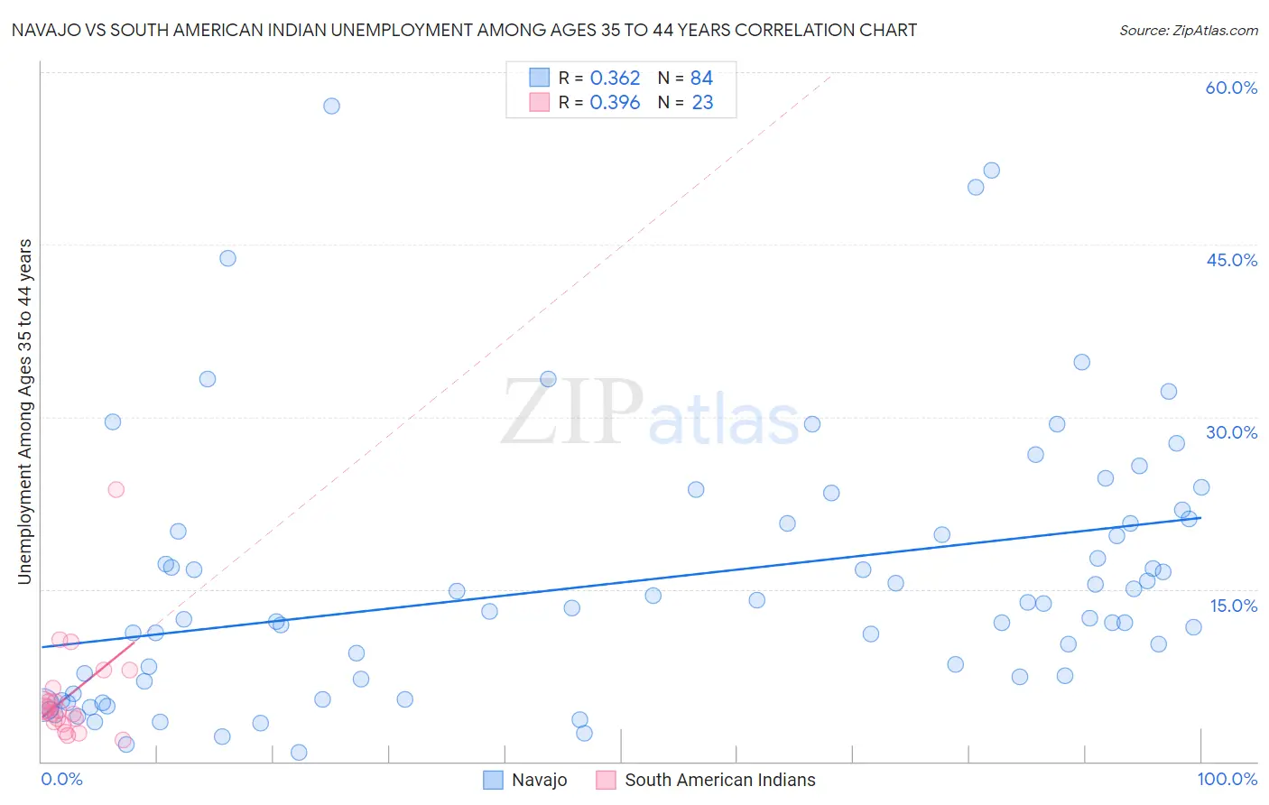 Navajo vs South American Indian Unemployment Among Ages 35 to 44 years