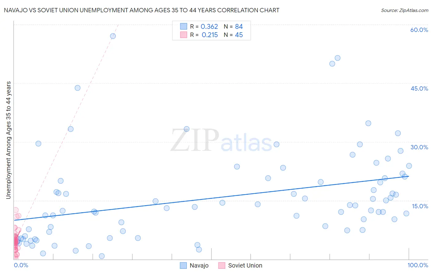 Navajo vs Soviet Union Unemployment Among Ages 35 to 44 years