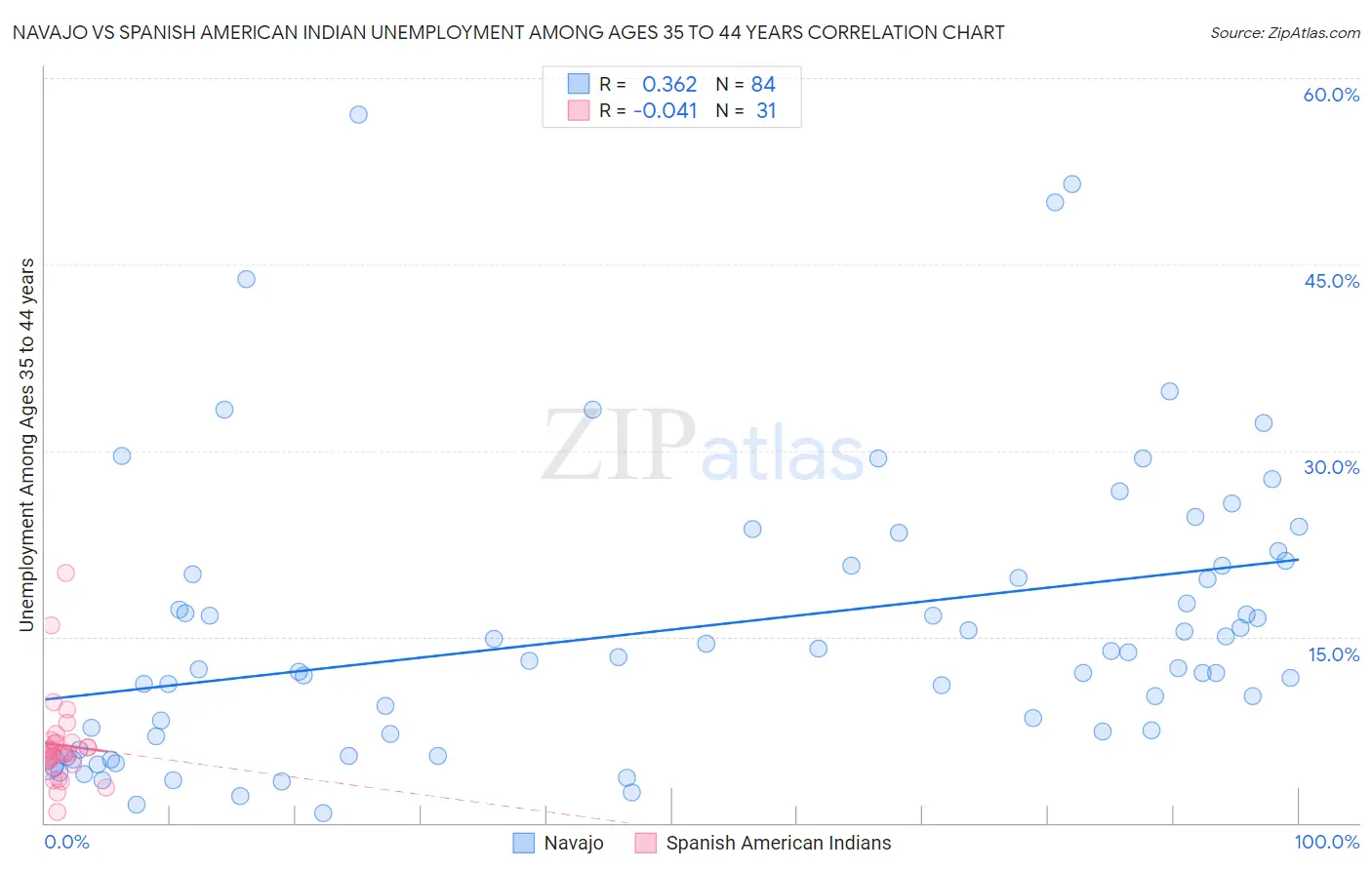 Navajo vs Spanish American Indian Unemployment Among Ages 35 to 44 years