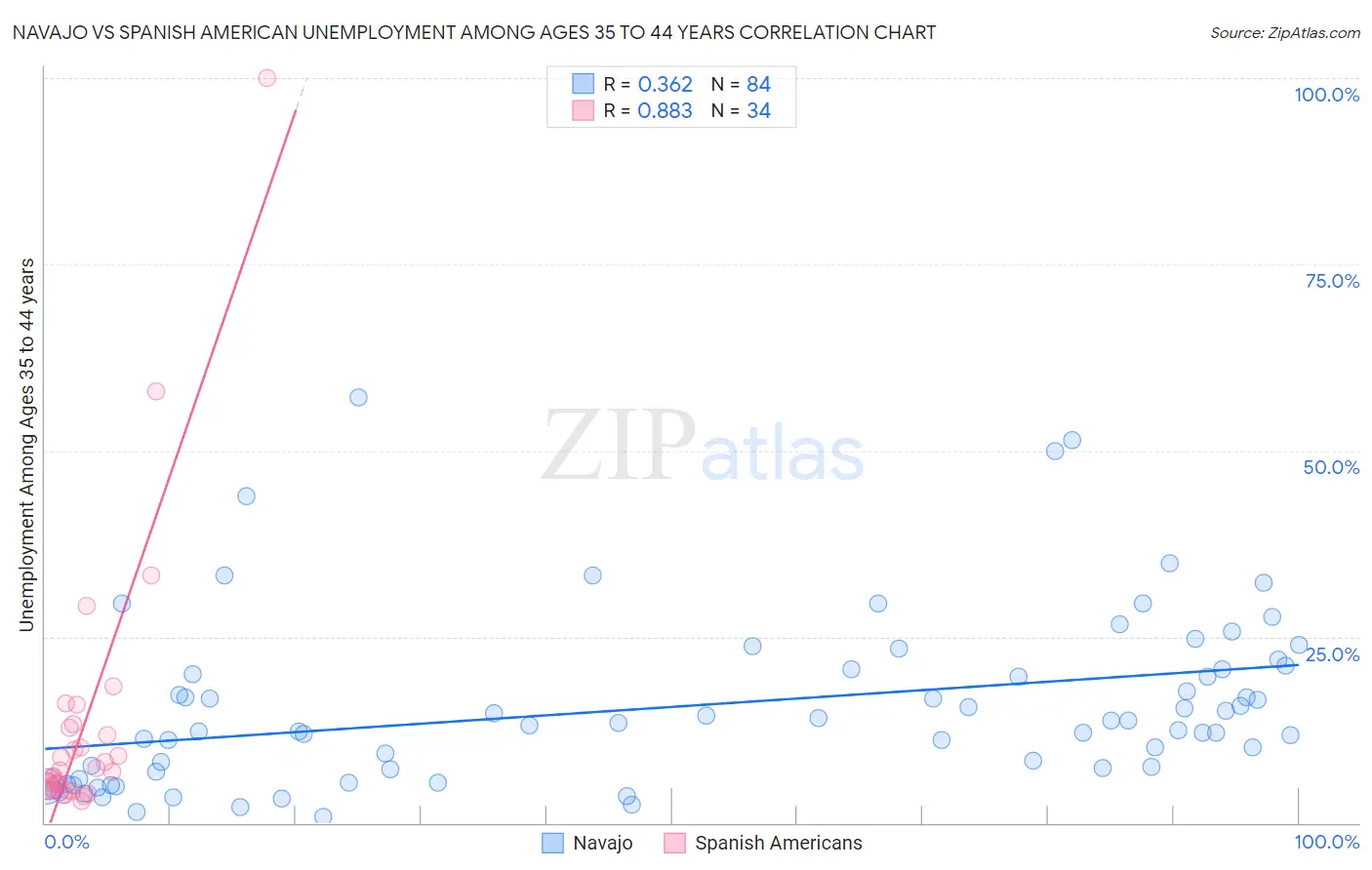 Navajo vs Spanish American Unemployment Among Ages 35 to 44 years