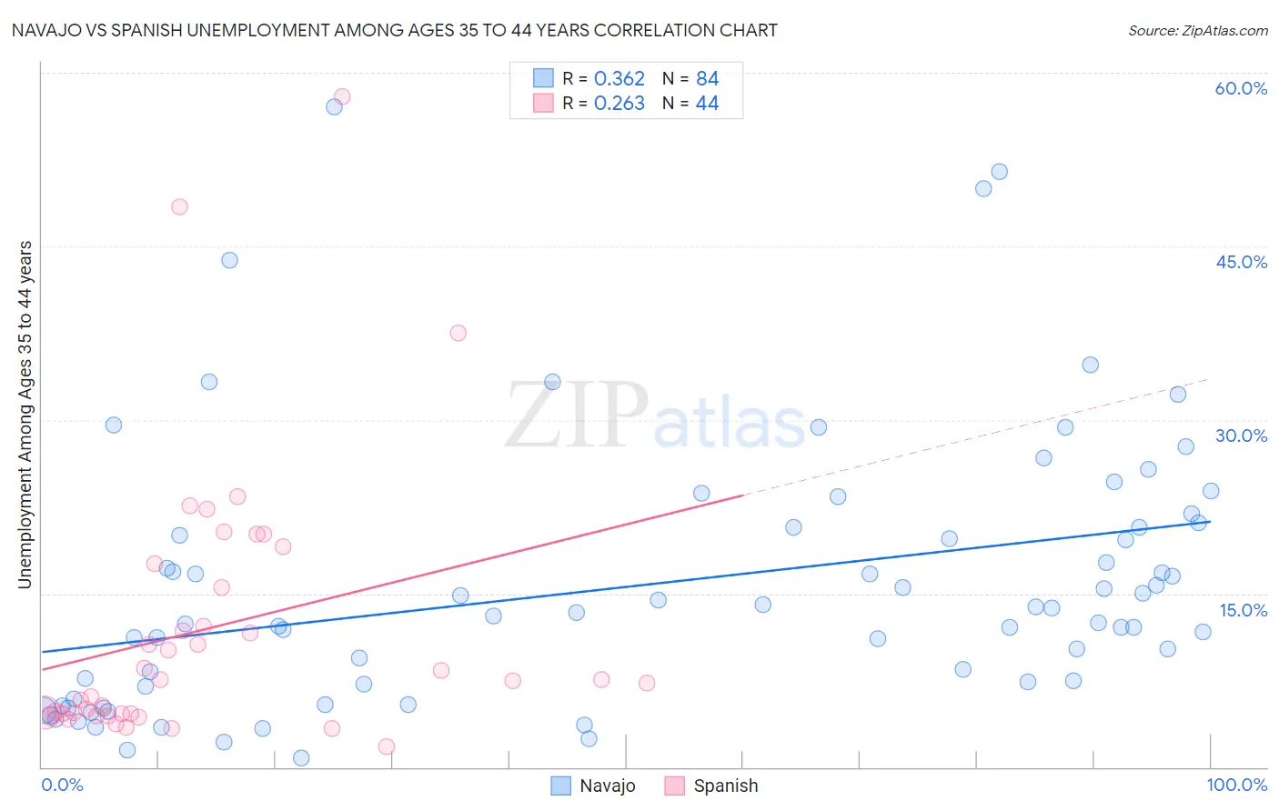 Navajo vs Spanish Unemployment Among Ages 35 to 44 years