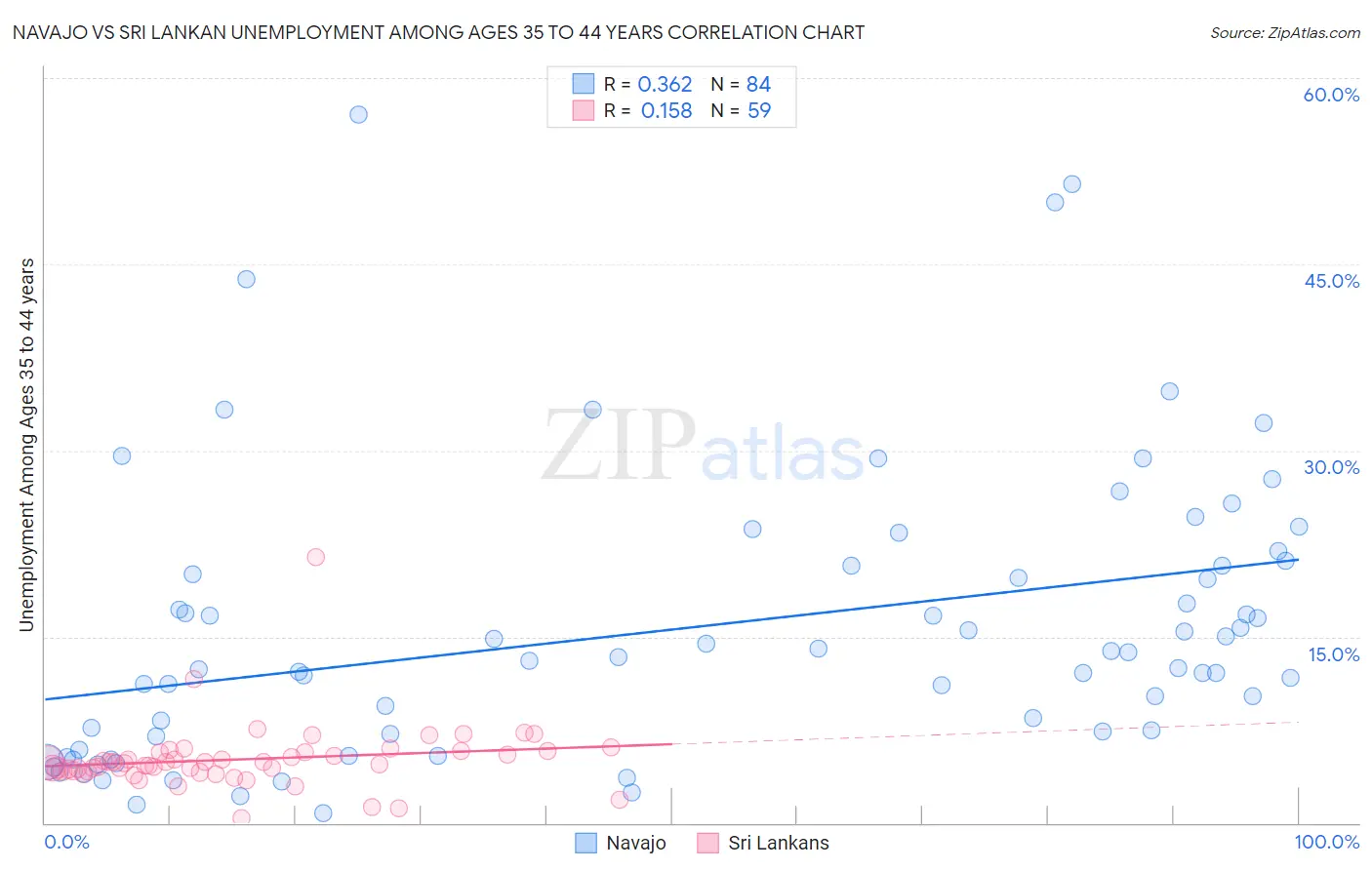 Navajo vs Sri Lankan Unemployment Among Ages 35 to 44 years