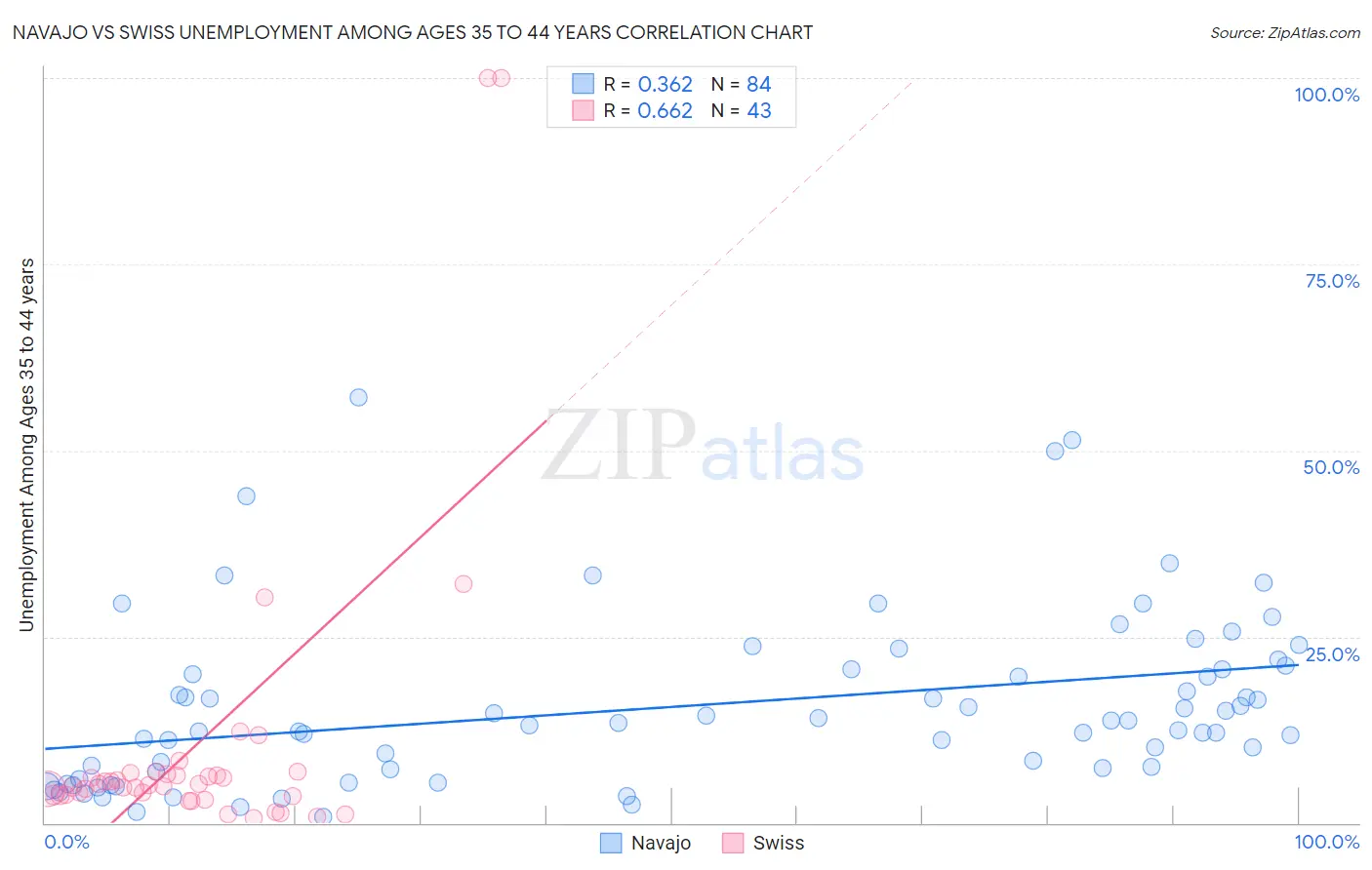 Navajo vs Swiss Unemployment Among Ages 35 to 44 years