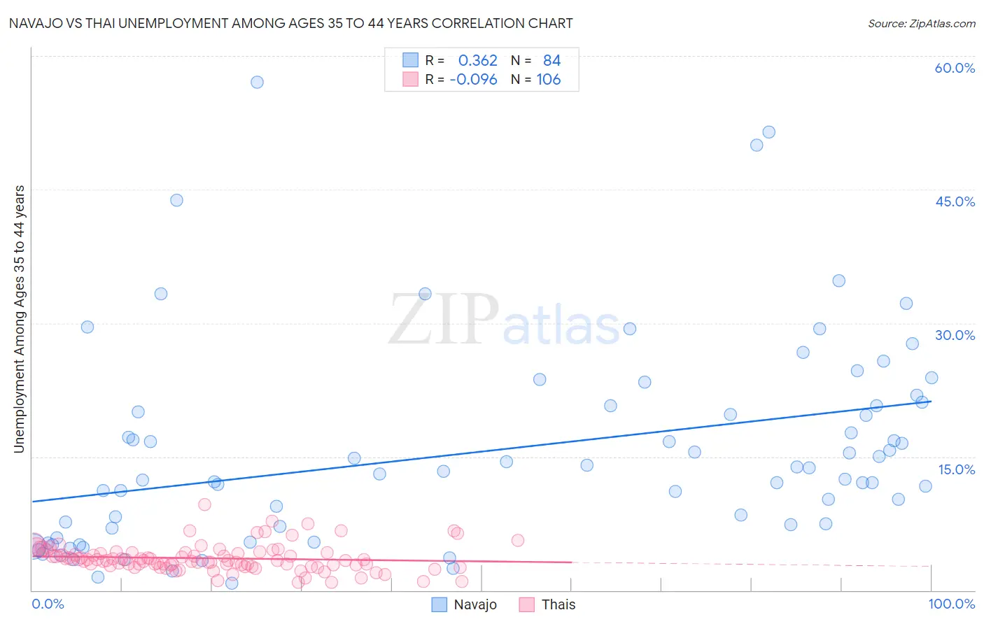 Navajo vs Thai Unemployment Among Ages 35 to 44 years