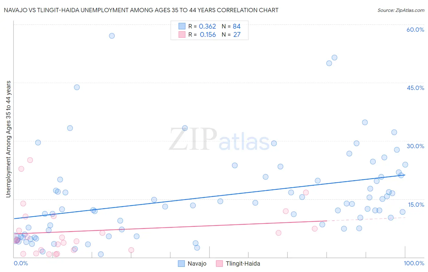 Navajo vs Tlingit-Haida Unemployment Among Ages 35 to 44 years