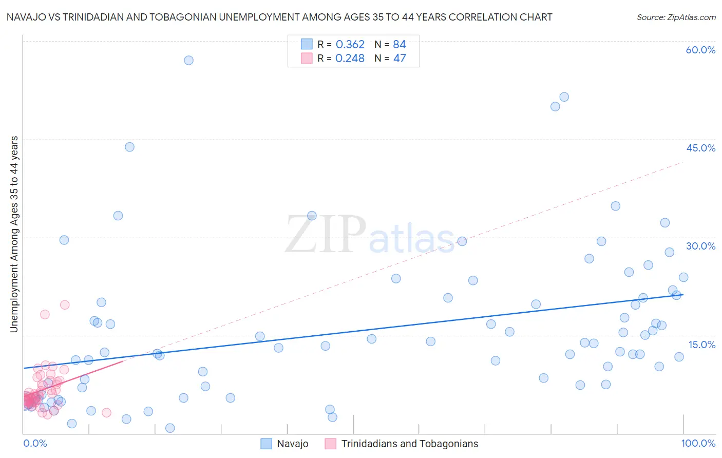 Navajo vs Trinidadian and Tobagonian Unemployment Among Ages 35 to 44 years