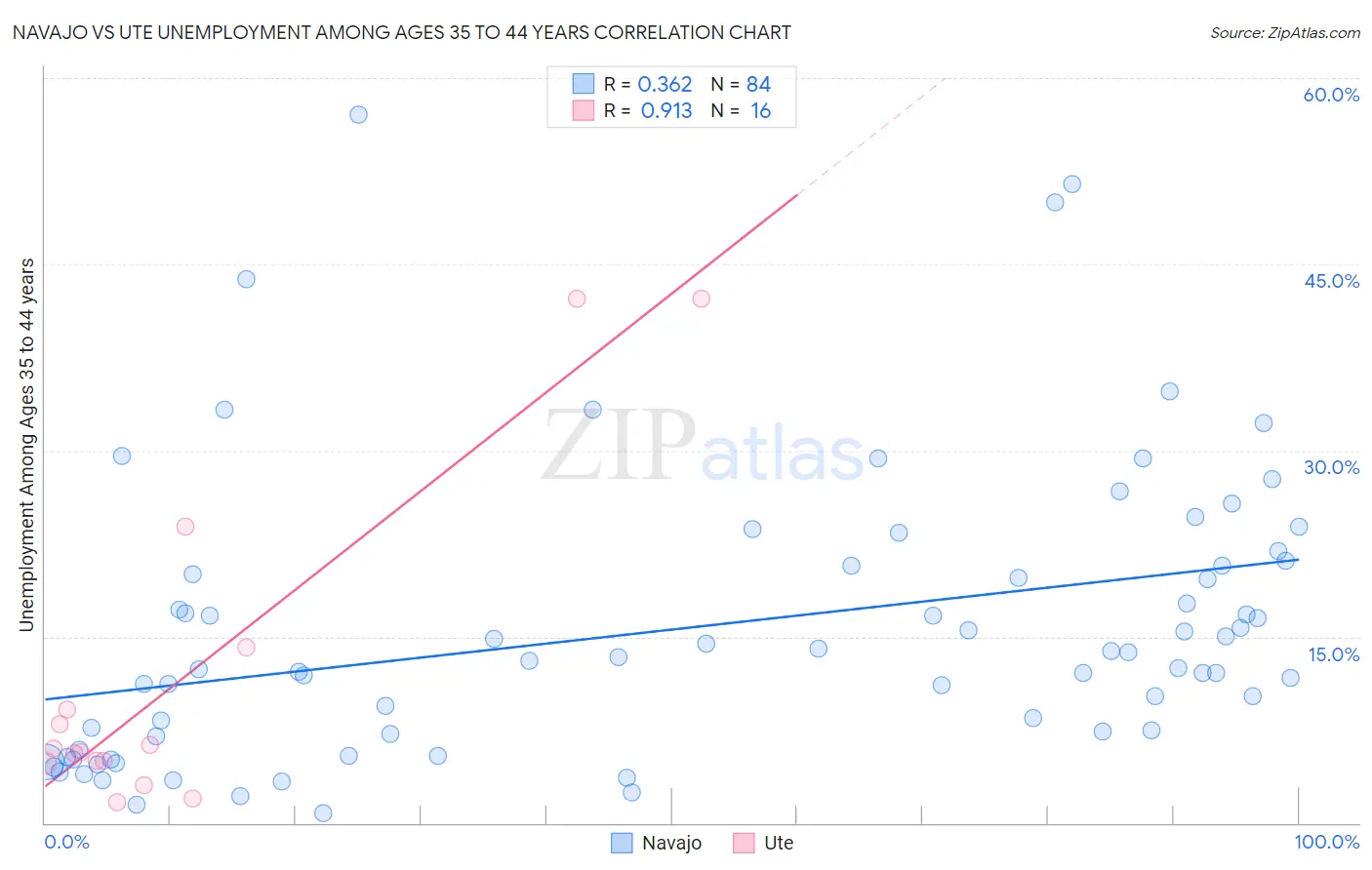 Navajo vs Ute Unemployment Among Ages 35 to 44 years