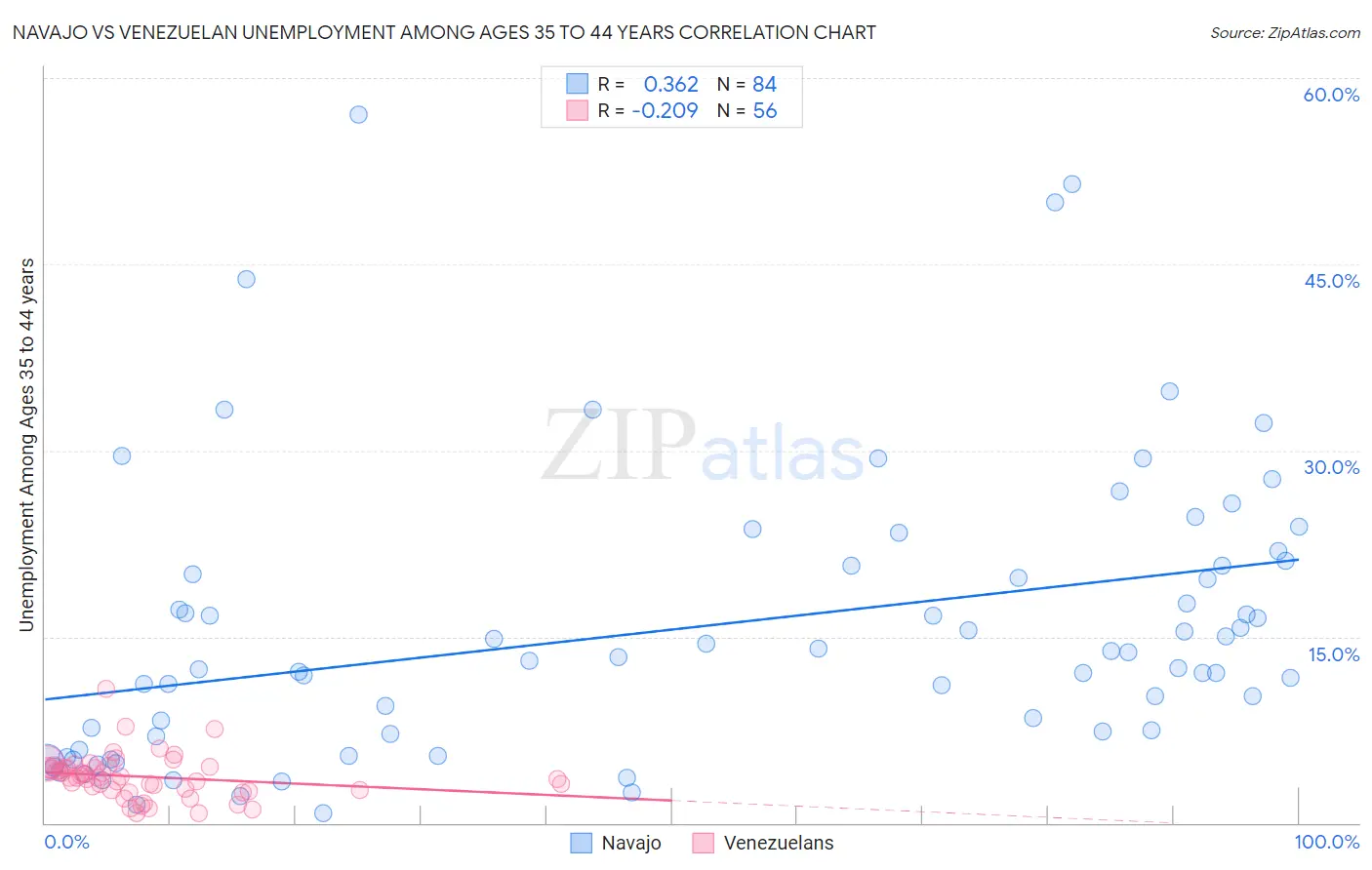 Navajo vs Venezuelan Unemployment Among Ages 35 to 44 years
