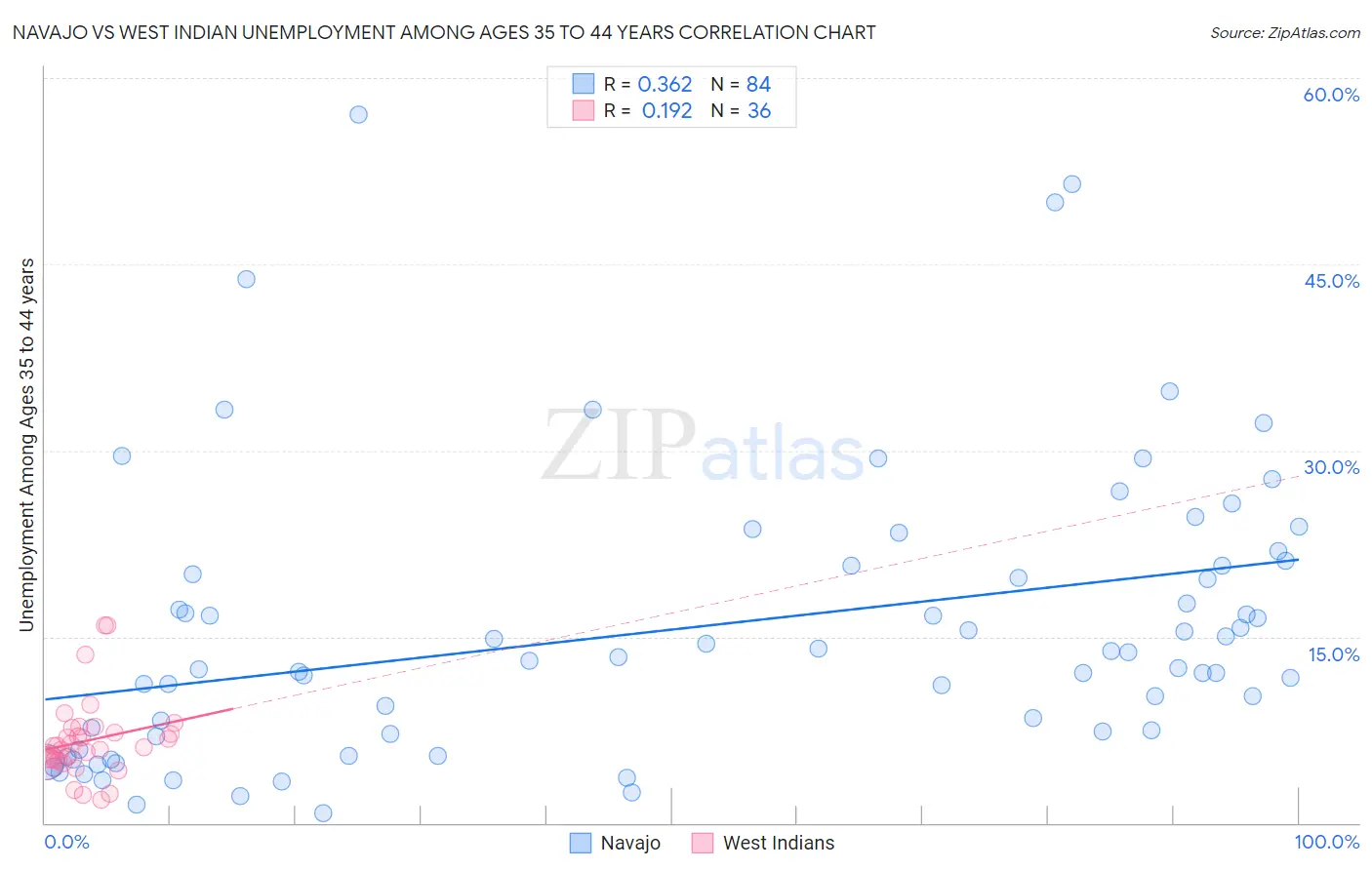 Navajo vs West Indian Unemployment Among Ages 35 to 44 years