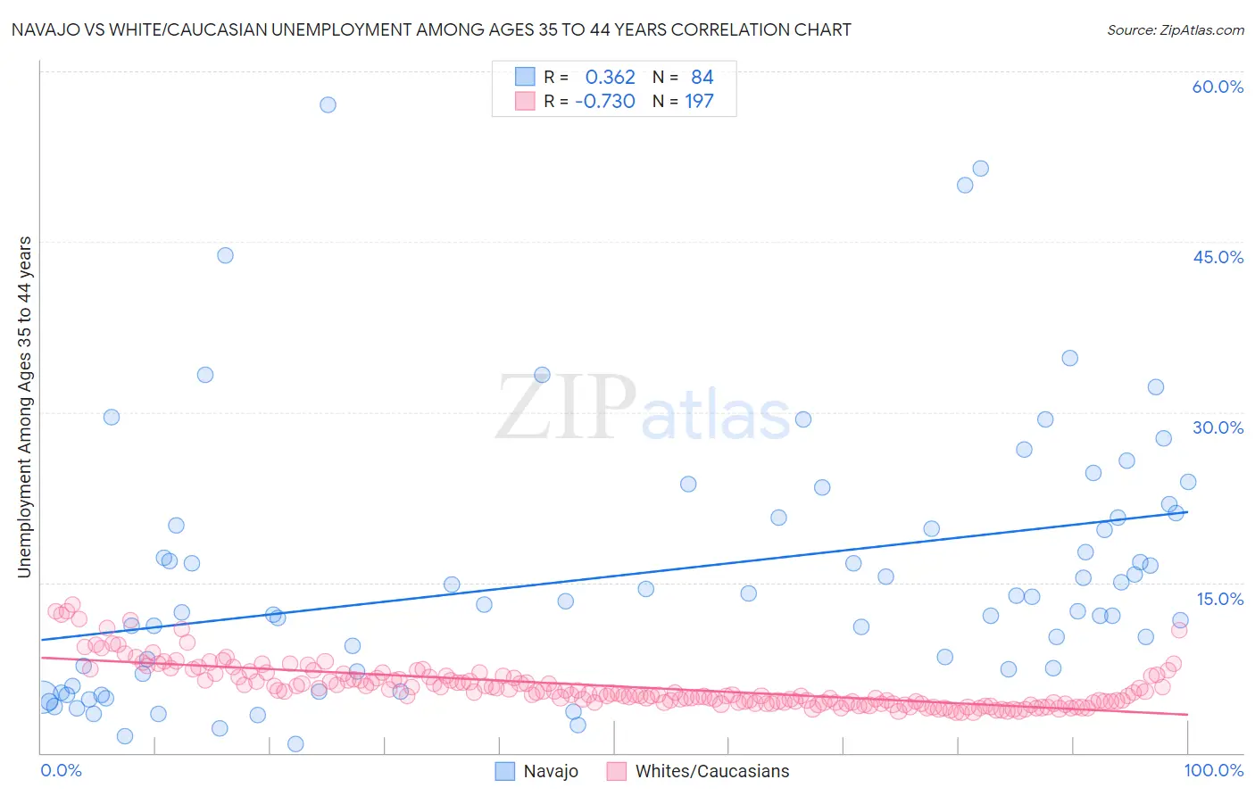 Navajo vs White/Caucasian Unemployment Among Ages 35 to 44 years