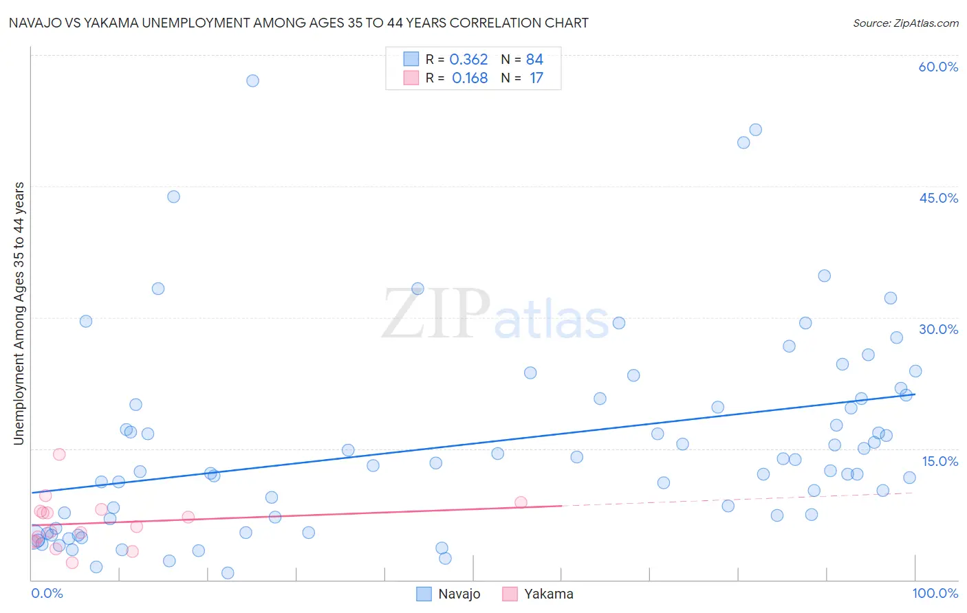 Navajo vs Yakama Unemployment Among Ages 35 to 44 years