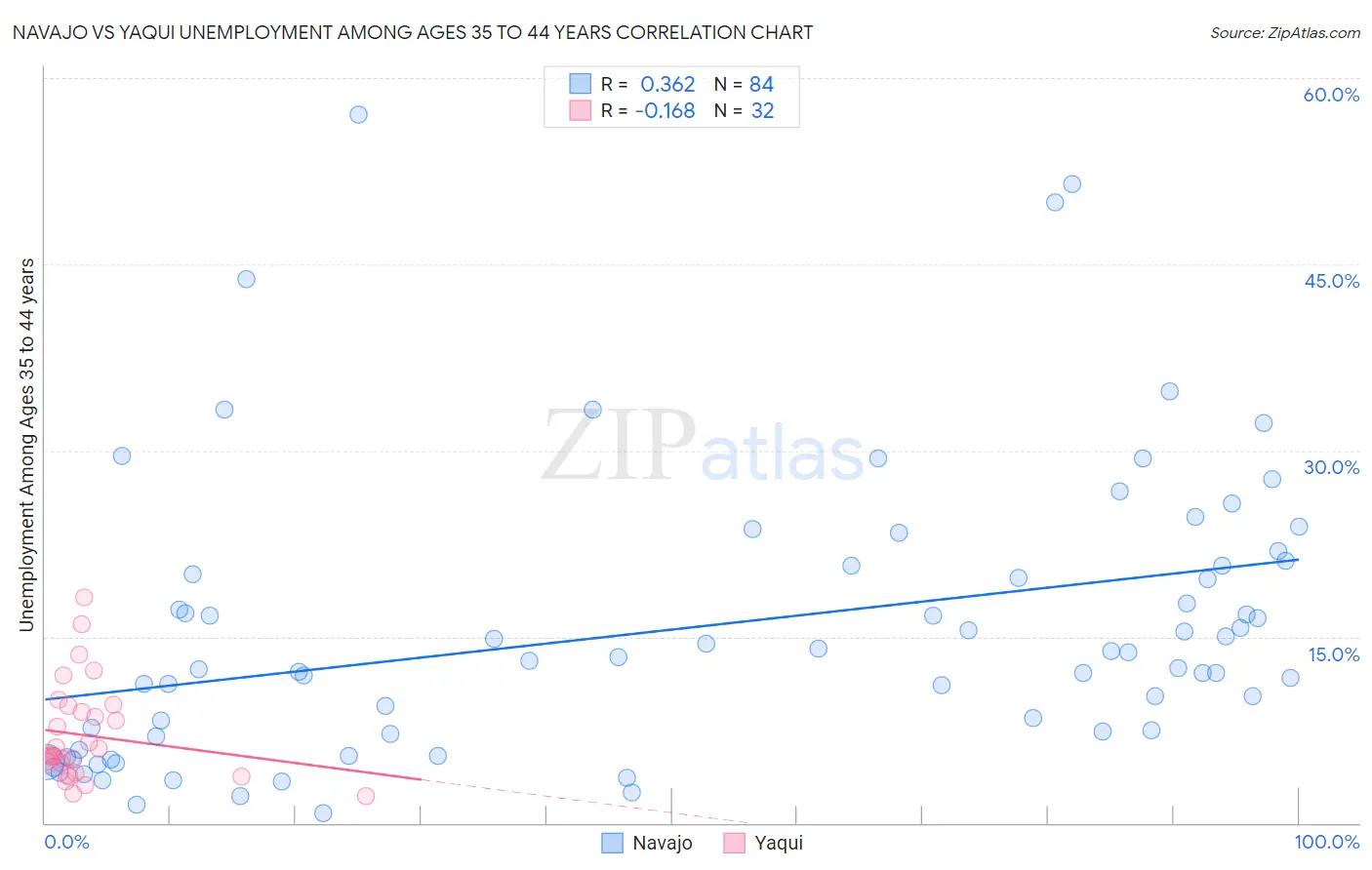 Navajo vs Yaqui Unemployment Among Ages 35 to 44 years