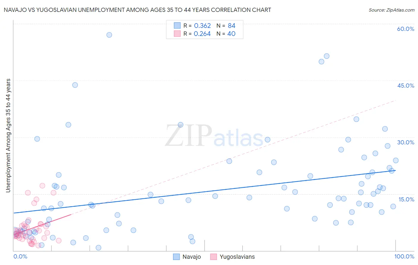 Navajo vs Yugoslavian Unemployment Among Ages 35 to 44 years