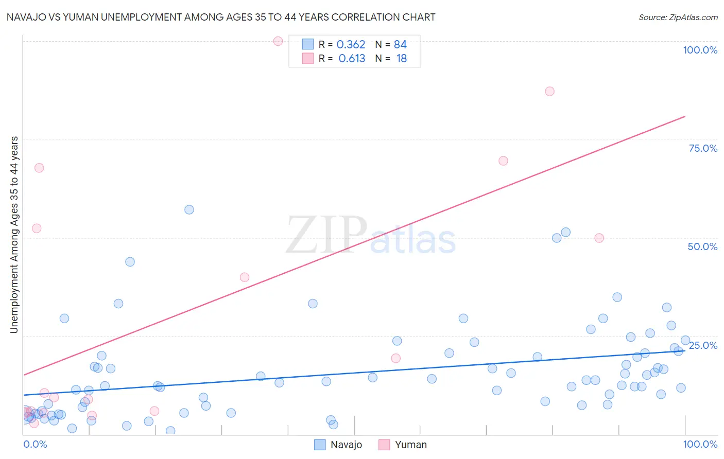 Navajo vs Yuman Unemployment Among Ages 35 to 44 years