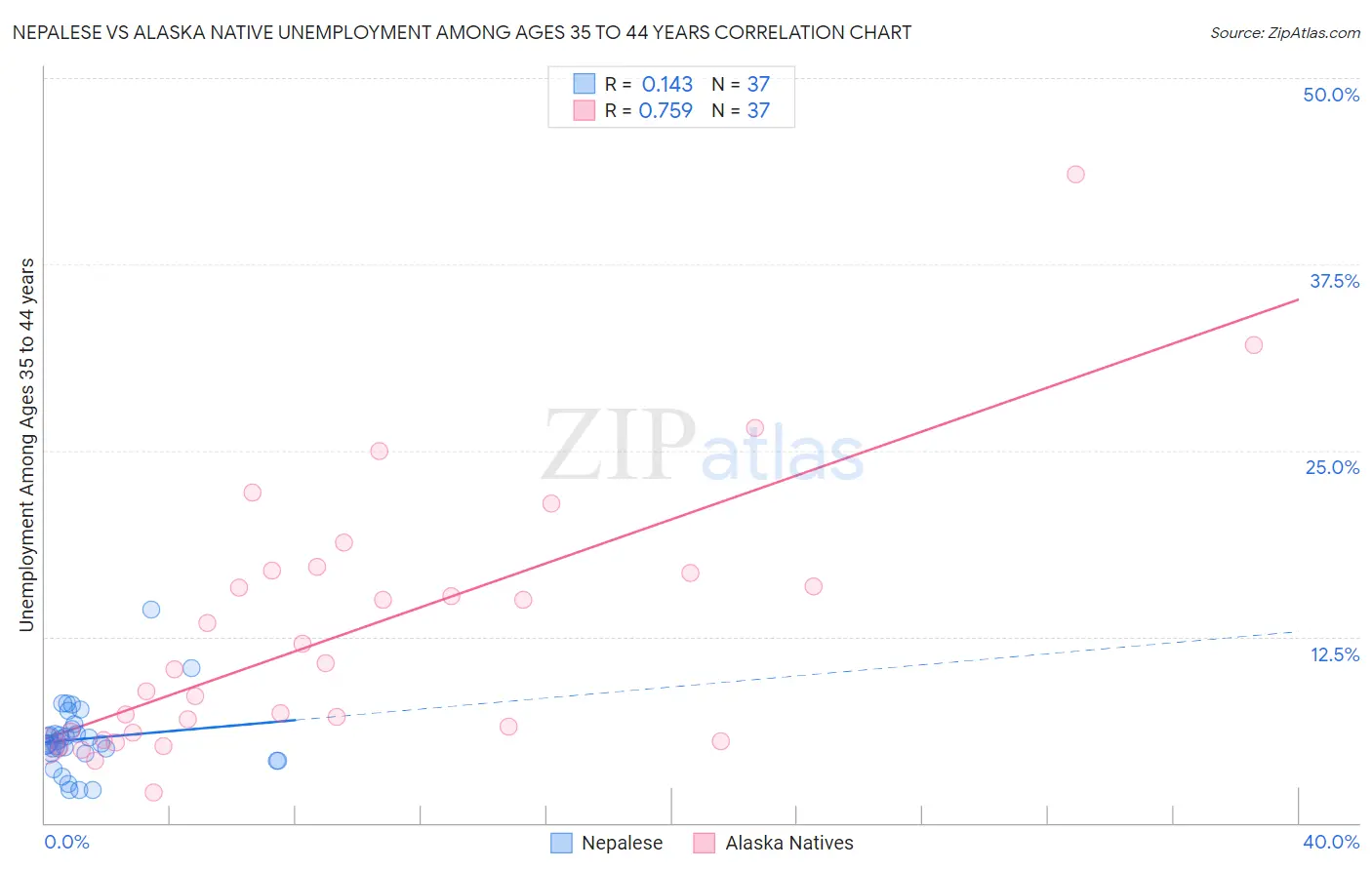 Nepalese vs Alaska Native Unemployment Among Ages 35 to 44 years