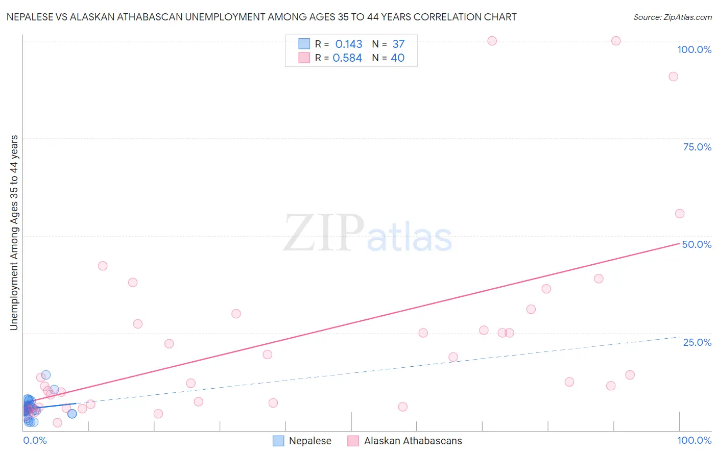 Nepalese vs Alaskan Athabascan Unemployment Among Ages 35 to 44 years