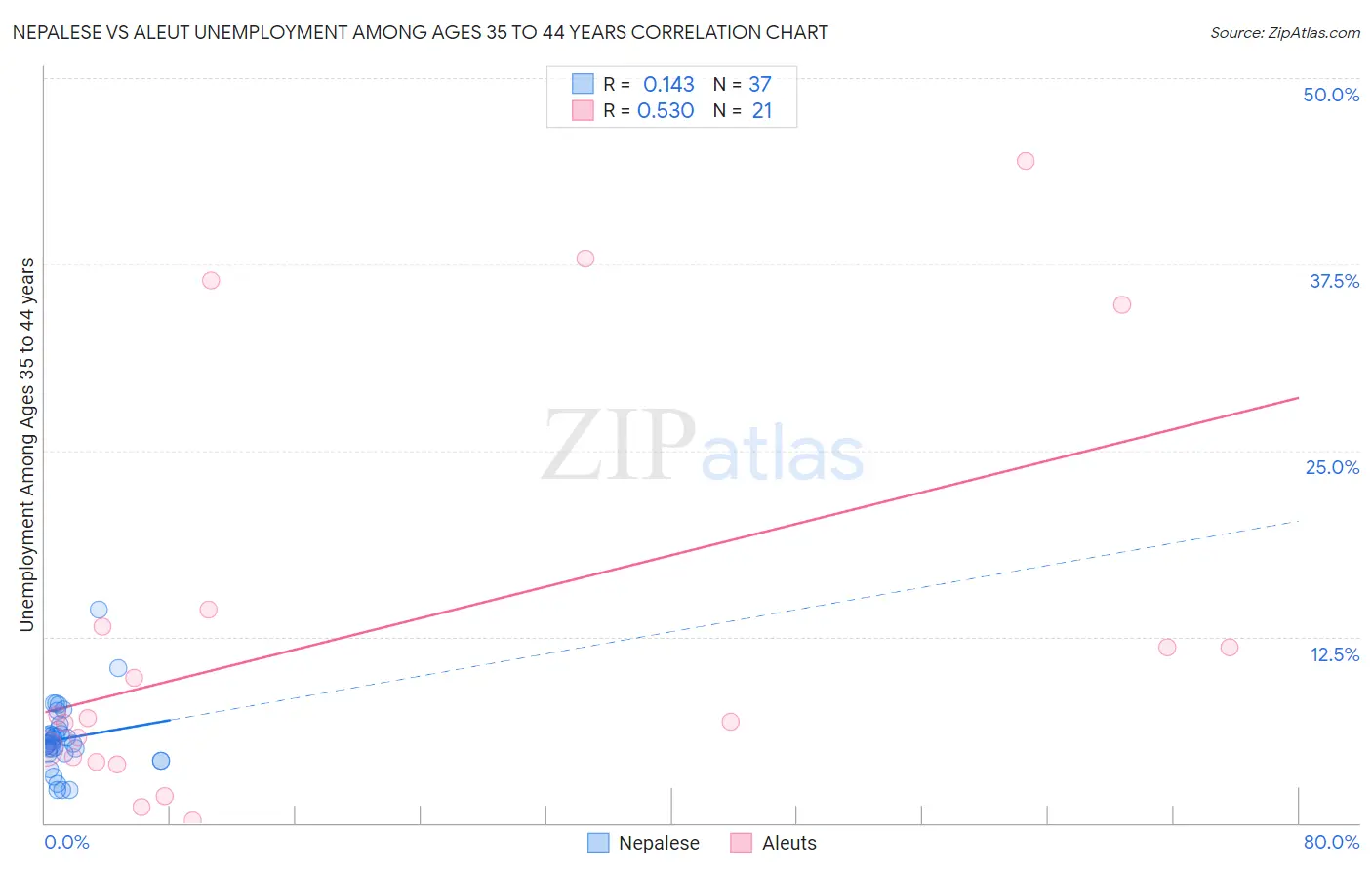 Nepalese vs Aleut Unemployment Among Ages 35 to 44 years