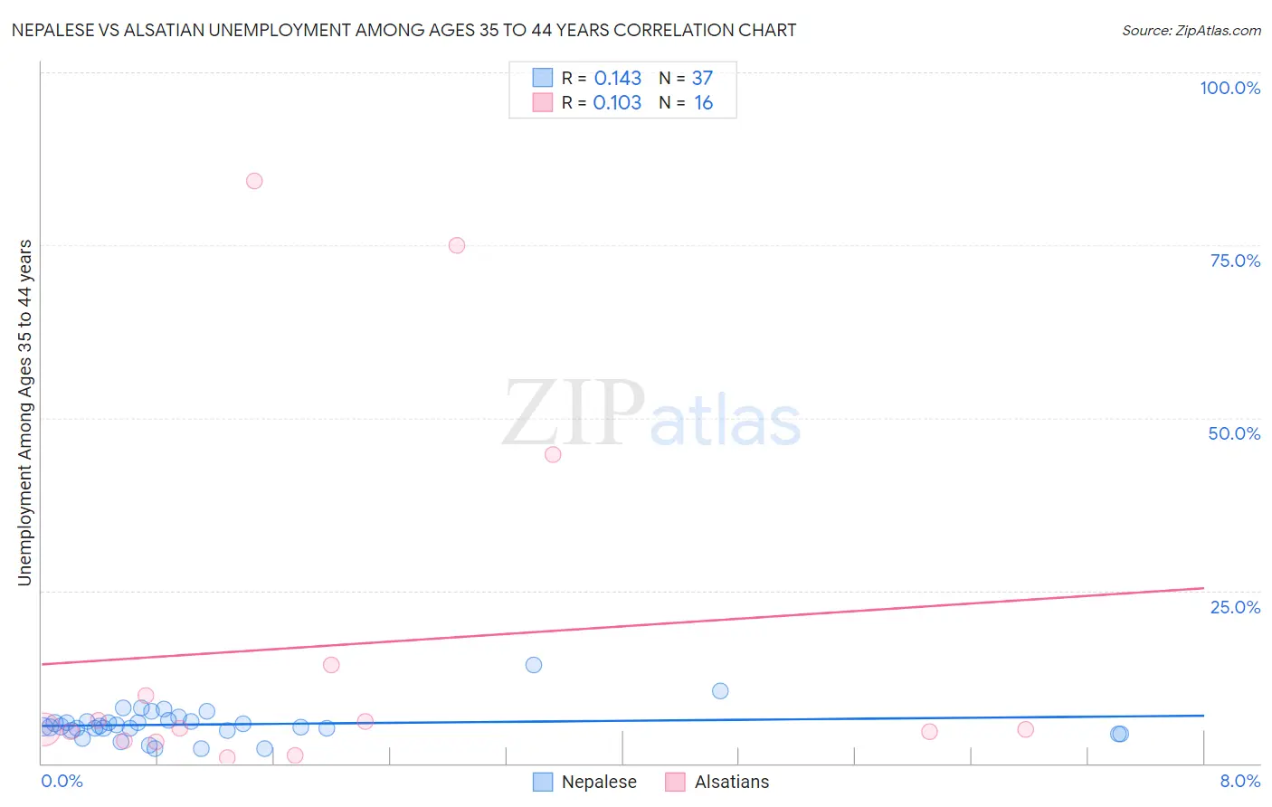 Nepalese vs Alsatian Unemployment Among Ages 35 to 44 years