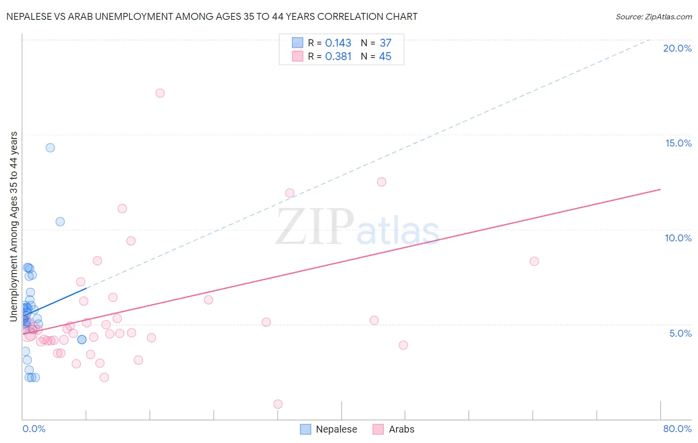 Nepalese vs Arab Unemployment Among Ages 35 to 44 years