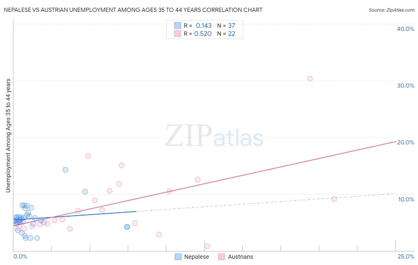 Nepalese vs Austrian Unemployment Among Ages 35 to 44 years