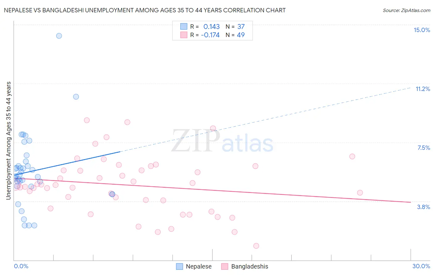 Nepalese vs Bangladeshi Unemployment Among Ages 35 to 44 years
