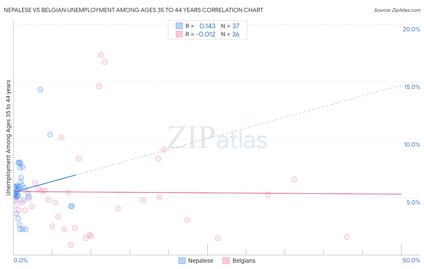 Nepalese vs Belgian Unemployment Among Ages 35 to 44 years