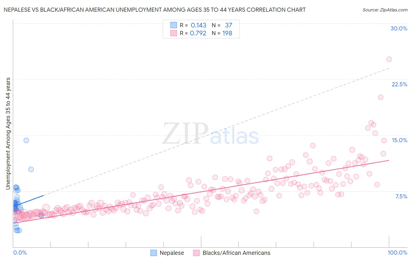 Nepalese vs Black/African American Unemployment Among Ages 35 to 44 years