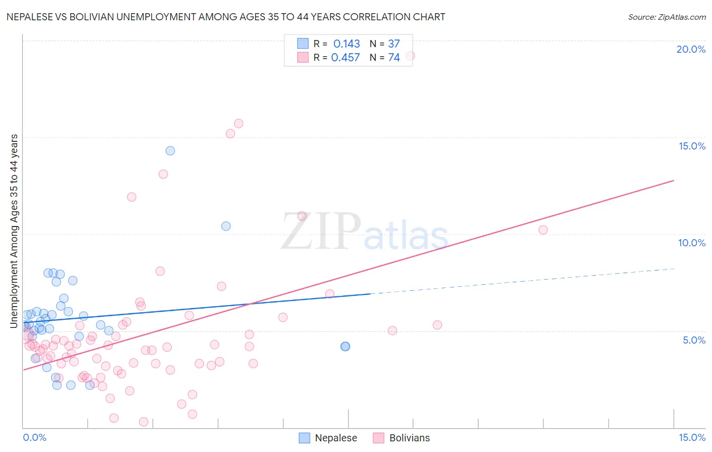 Nepalese vs Bolivian Unemployment Among Ages 35 to 44 years
